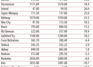 Share prices steady in 2015