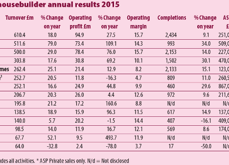 Margins slip at private firms