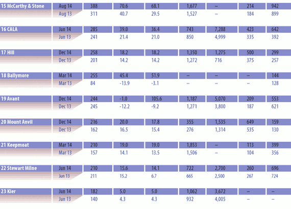 Housing Market Intelligence 2015: Britain's Top 25 Housebuilders