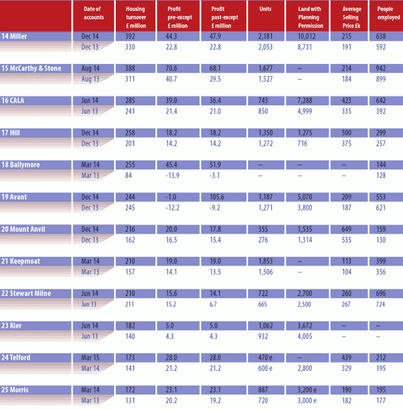 Housing Market Intelligence 2015: Britain's Top 25 Housebuilders