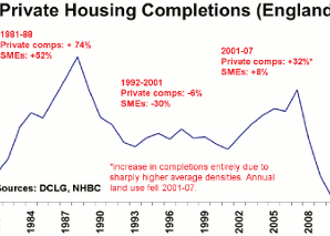 Restoring supply's responsiveness to demand