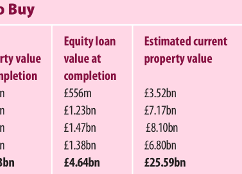 Help to Buy equity loan - looking beyond 2021
