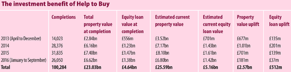 Help to Buy equity loan - looking beyond 2021