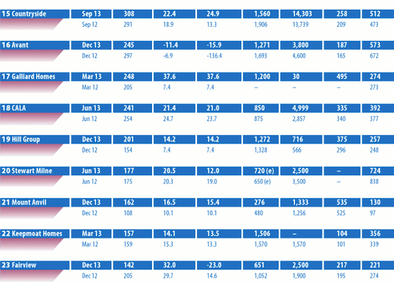 Housing Market Intelligence 2014: Britain's Top 25 Housebuilders
