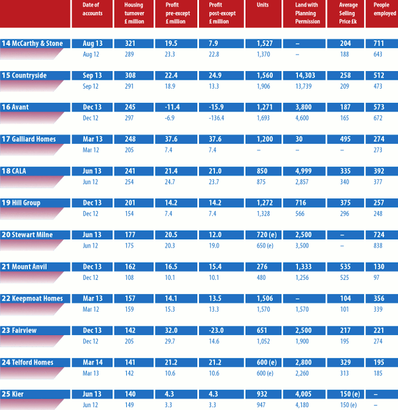 Housing Market Intelligence 2014: Britain's Top 25 Housebuilders