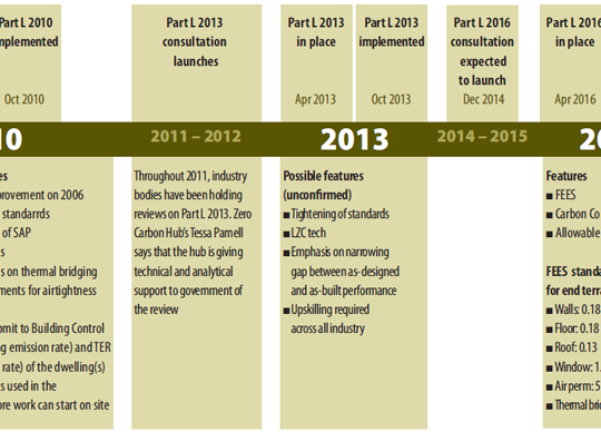 Zero Carbon Hub headline achievements to date and activity summary up to 2016 - The Road to Zero Carbon
