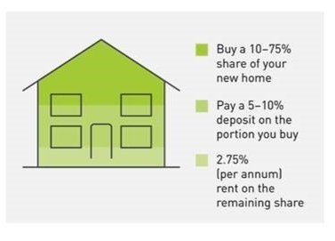 Barratt shared ownership