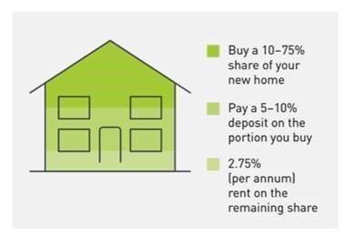 Barratt shared ownership