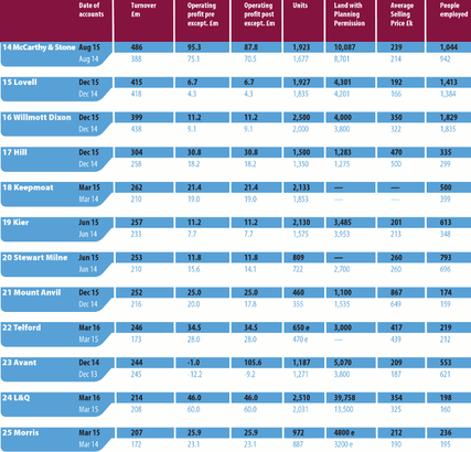 The Top 25: Britain's Top 25 Housebuilders