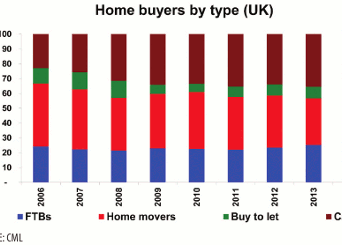 Home buyer mix changing