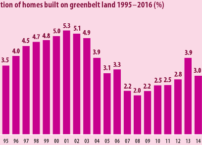 Building homes in the greenbelt