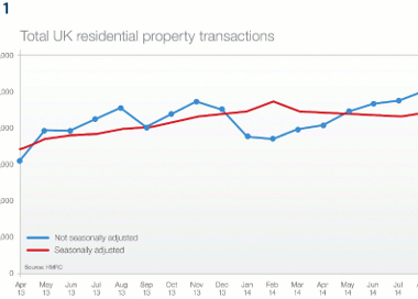 The UK residential market in 2015 - triumph or disaster?